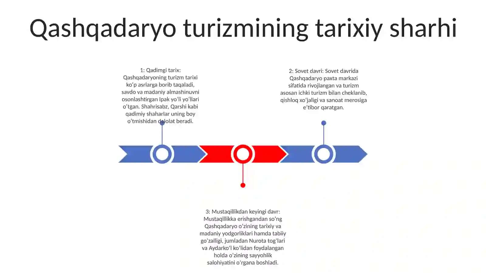 Qashqadaryoda Turizmning Rivojlanishi 2