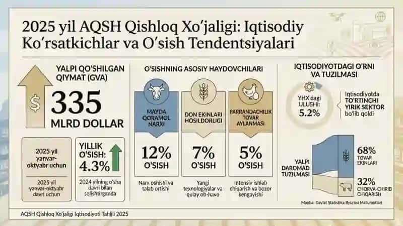AQSH IQTISODIYOTI QISHLOQ XoʻJALIGI IQTISODIYOTI 2