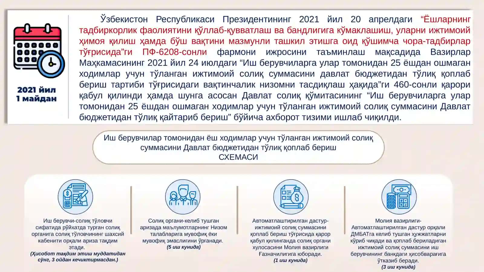 Иш берувчиларга улар томонидан 25 ёшдан ошмаган ходимлар учун тўланган ижтимоий солиқ суммасини Давлат бюджетидан тўлиқ қайтариб бериш 2