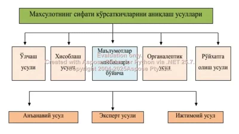 Қишлоқ хўжалиги маҳсулотларининг сифат кўрсаткичларини аниқлаш усуллари ўрганиш 2