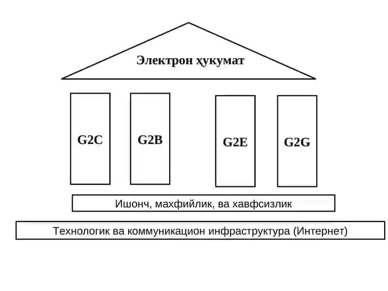 Электрон ҳукумат ва уни барпо этишда жаҳон тажрибаси 2