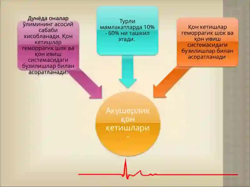 Homiladorlik kechki muddatlarida vaginal qon ketishlar. Tug’ruqdan keyingi vaginal qon ketishlar (yo’ldosh birikishi anomaliyalari,  bachadon gipo va atoniyasi, yuldosh qismlarini bachadon bo’shlig’ida qolib ketishi, bachadon bo’yni va oraliq yirtilishlari) sabablari, diagnostikasi, shifokor taktikasi va profilaktika choralari. Tug’ruqda vaginal qon ketishlar: bachadon yorilishi. 2