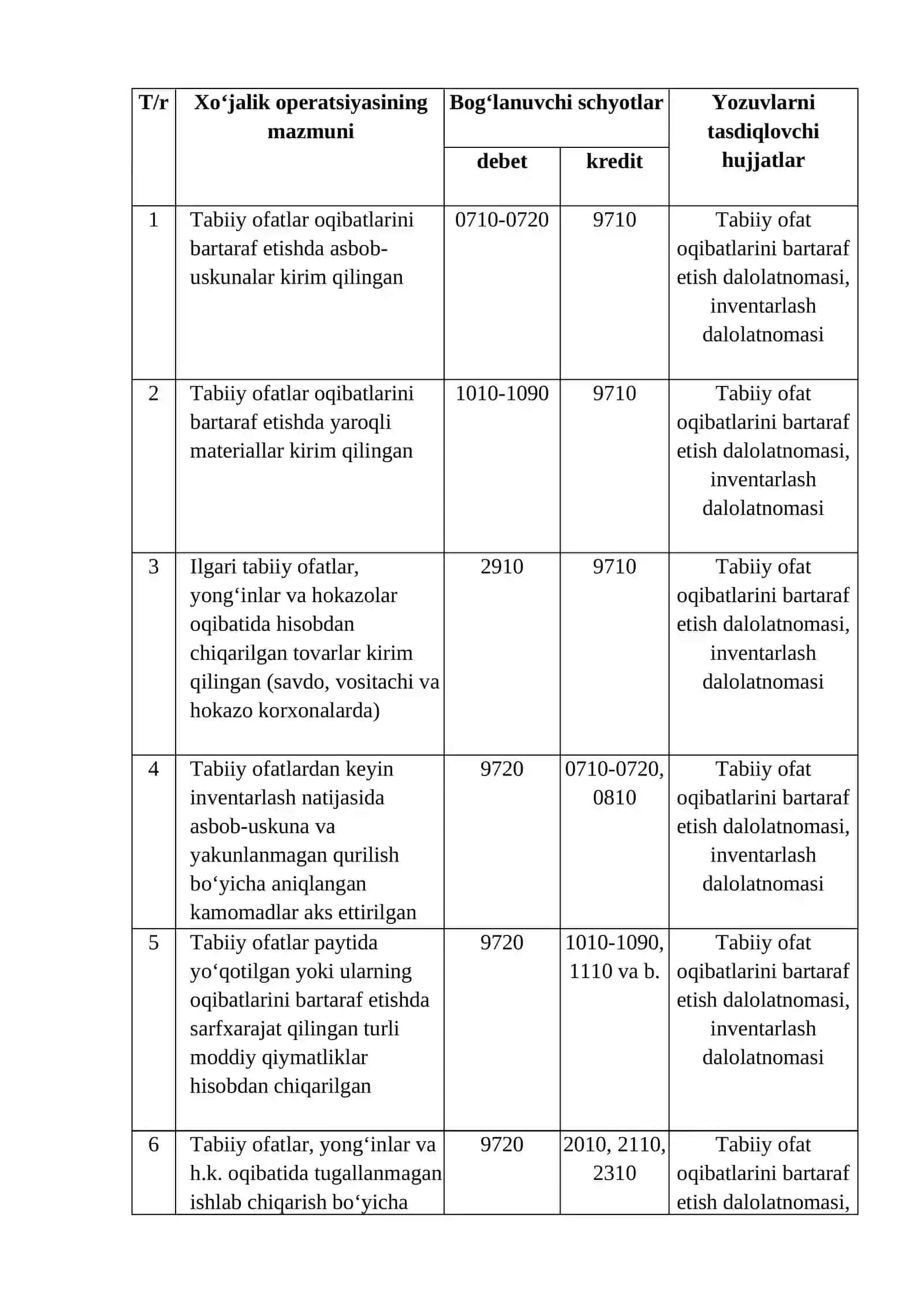Favqulodda foyda va zararlar hisobi 2