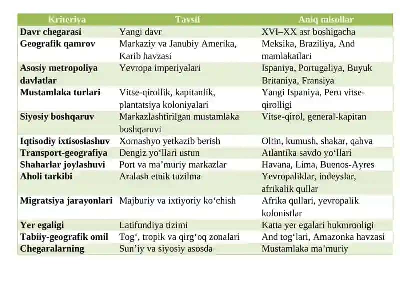 Yangi davrda Lotin Amerikasi tarixiy geografiyasiga doir jadval-ma’lumotnoma 2