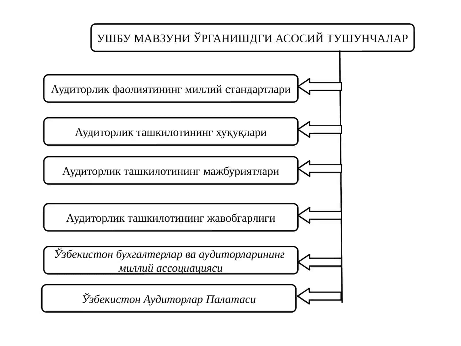 ЎЗБЕКИСТОН РЕСПУБЛИКАСИДА АУДИТОРЛИК ФАОЛИЯТИНИ ТАШКИЛ ҚИЛИШНИНГ ҲУҚУҚИЙ АСОСЛАРИ 2