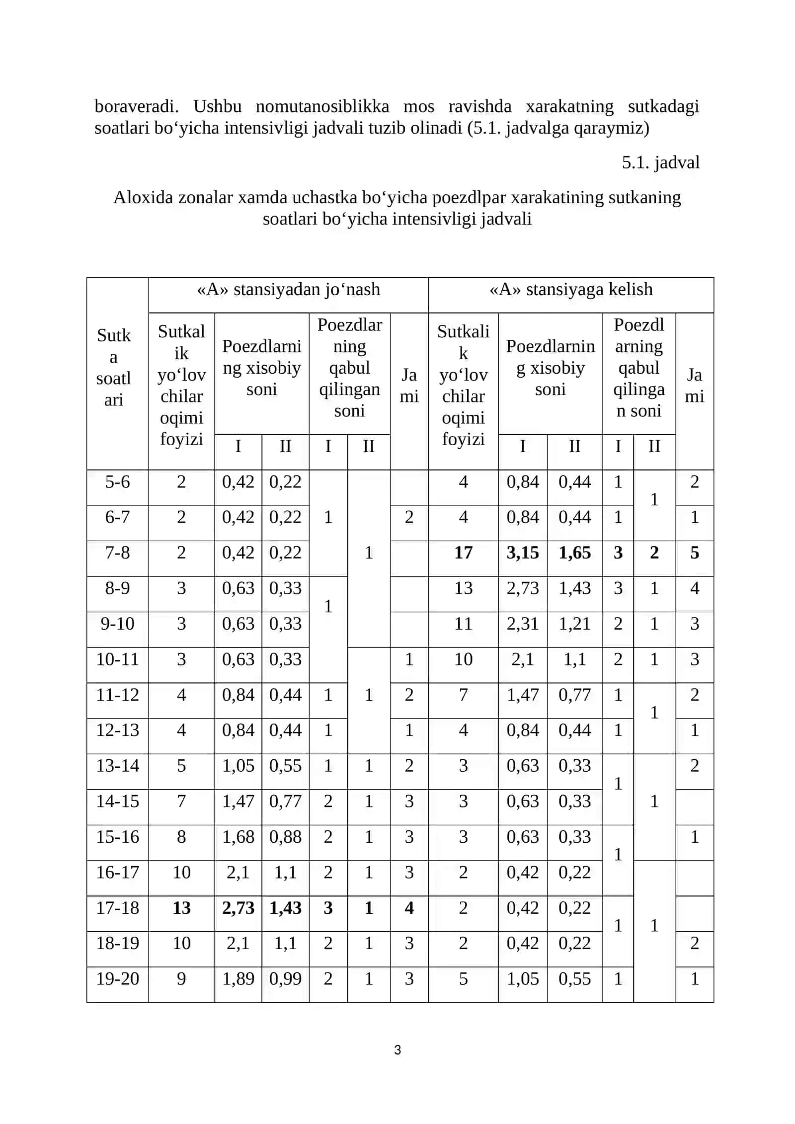 Shaharatrofuchastkasi xamda zonalar bo‘yicha Shaharatrofpoezdlar xarakat miqdorini aniqlash va o‘rganish 2