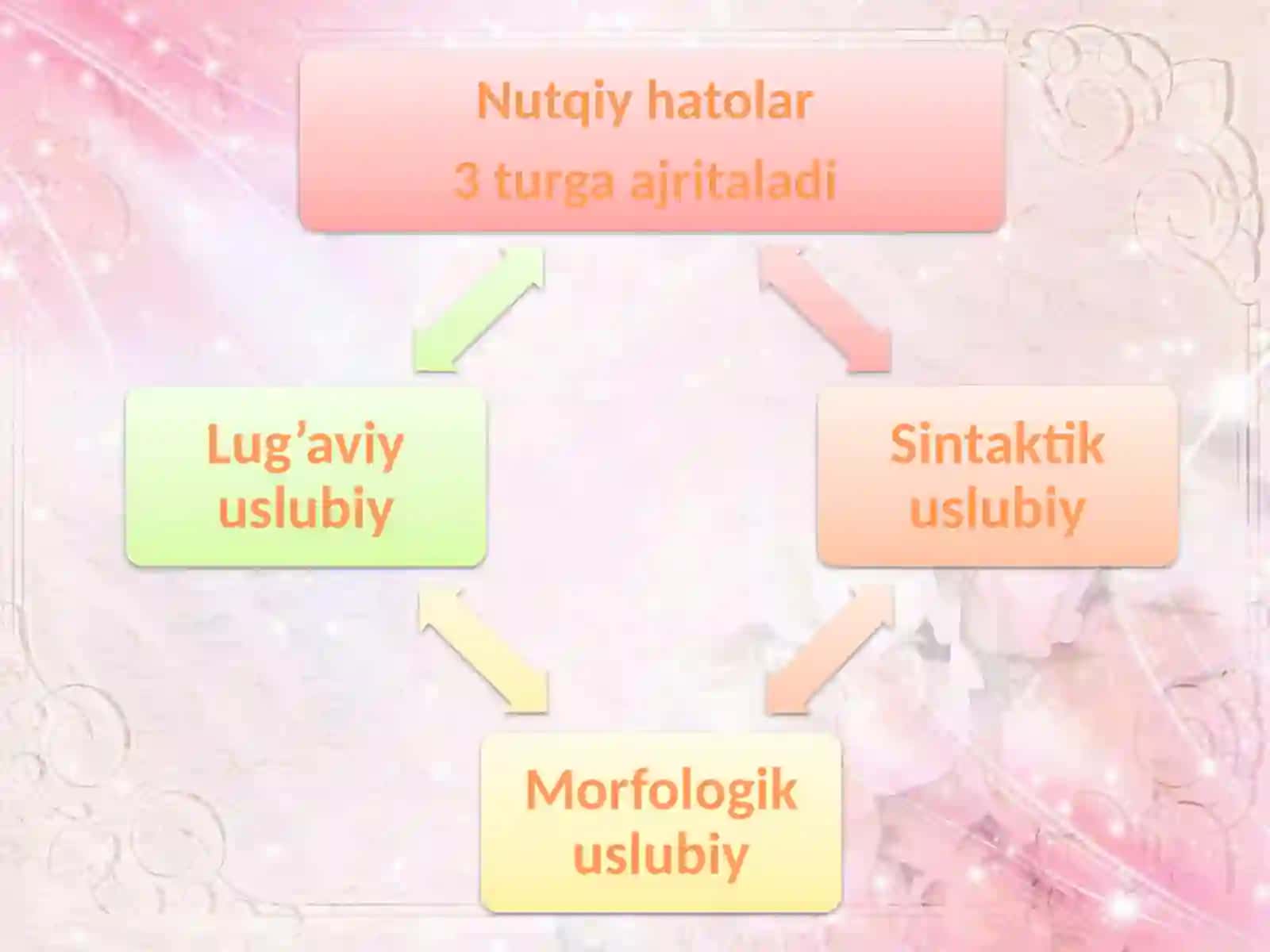 Insho va bayonni o’ziga hosh usuli sifatlari 2