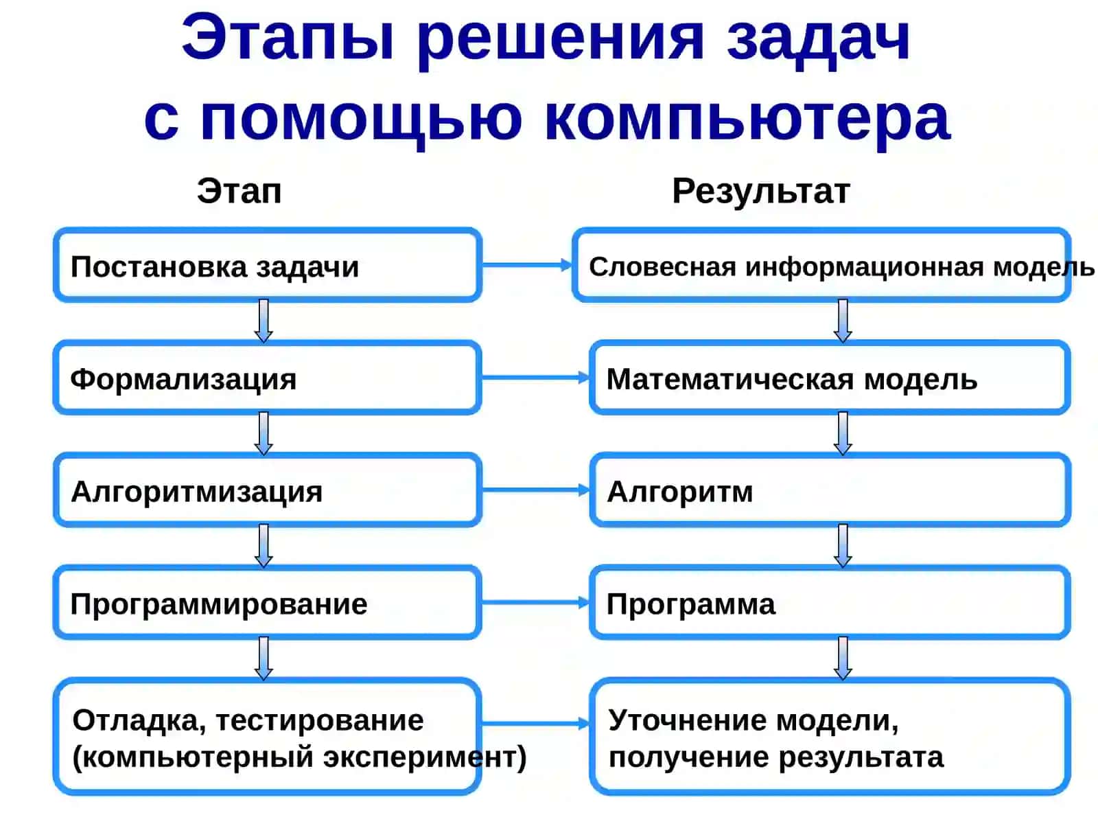 Этапы решения задач с помощью компьютера 2