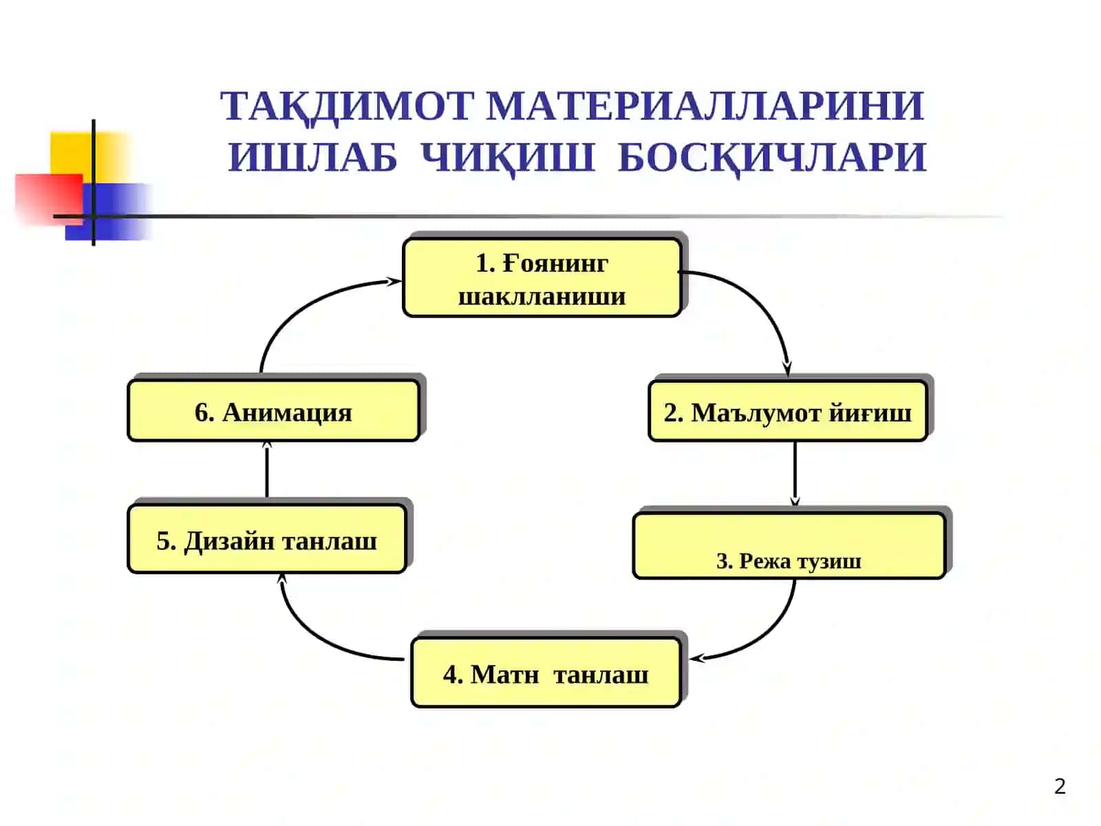 Ўқитувчининг  тақдимот қилиш санъати,  тингловчиларни ўзига жалб этиш маҳорати 2