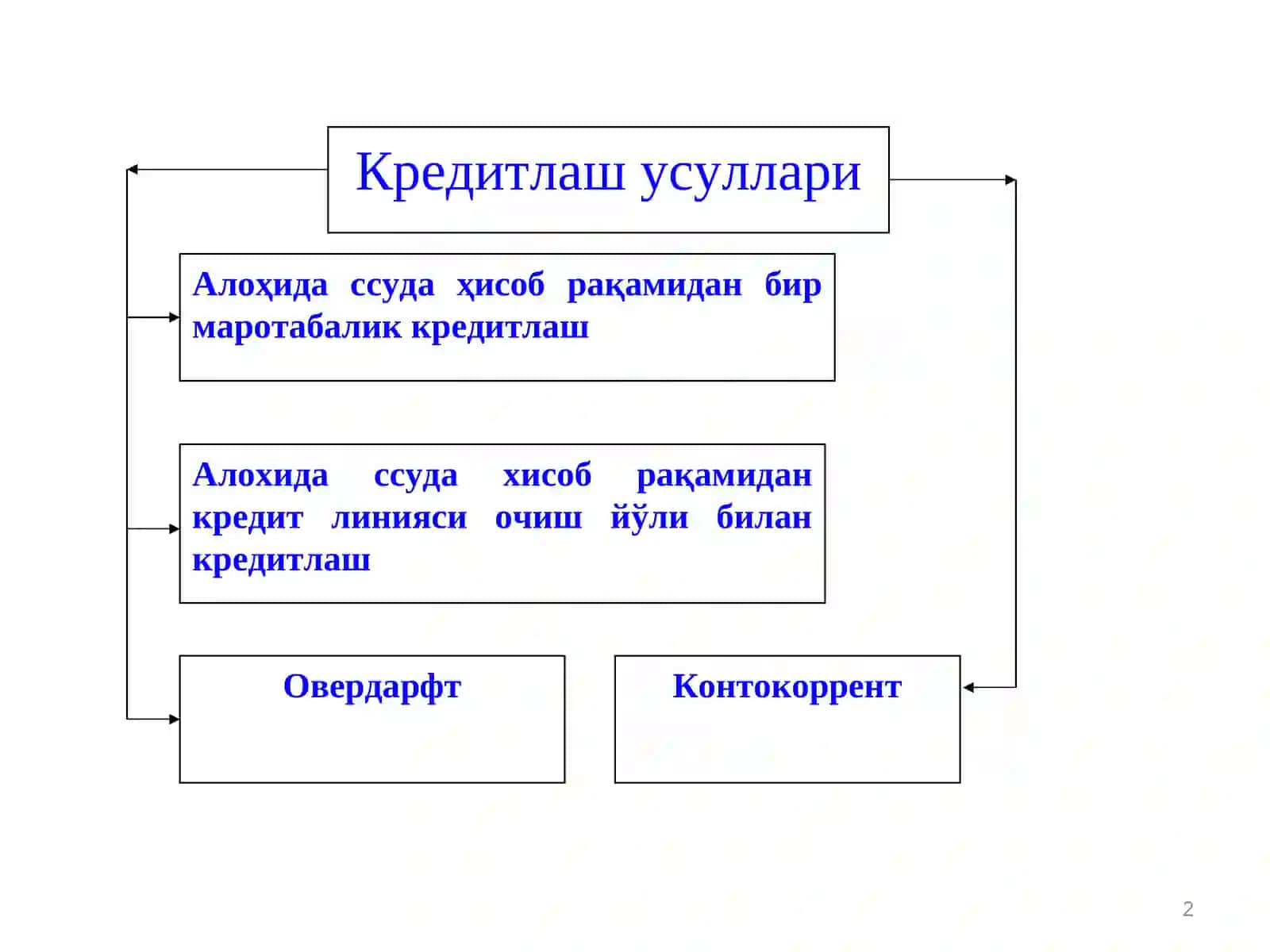 Алоҳида кредит турлари 2