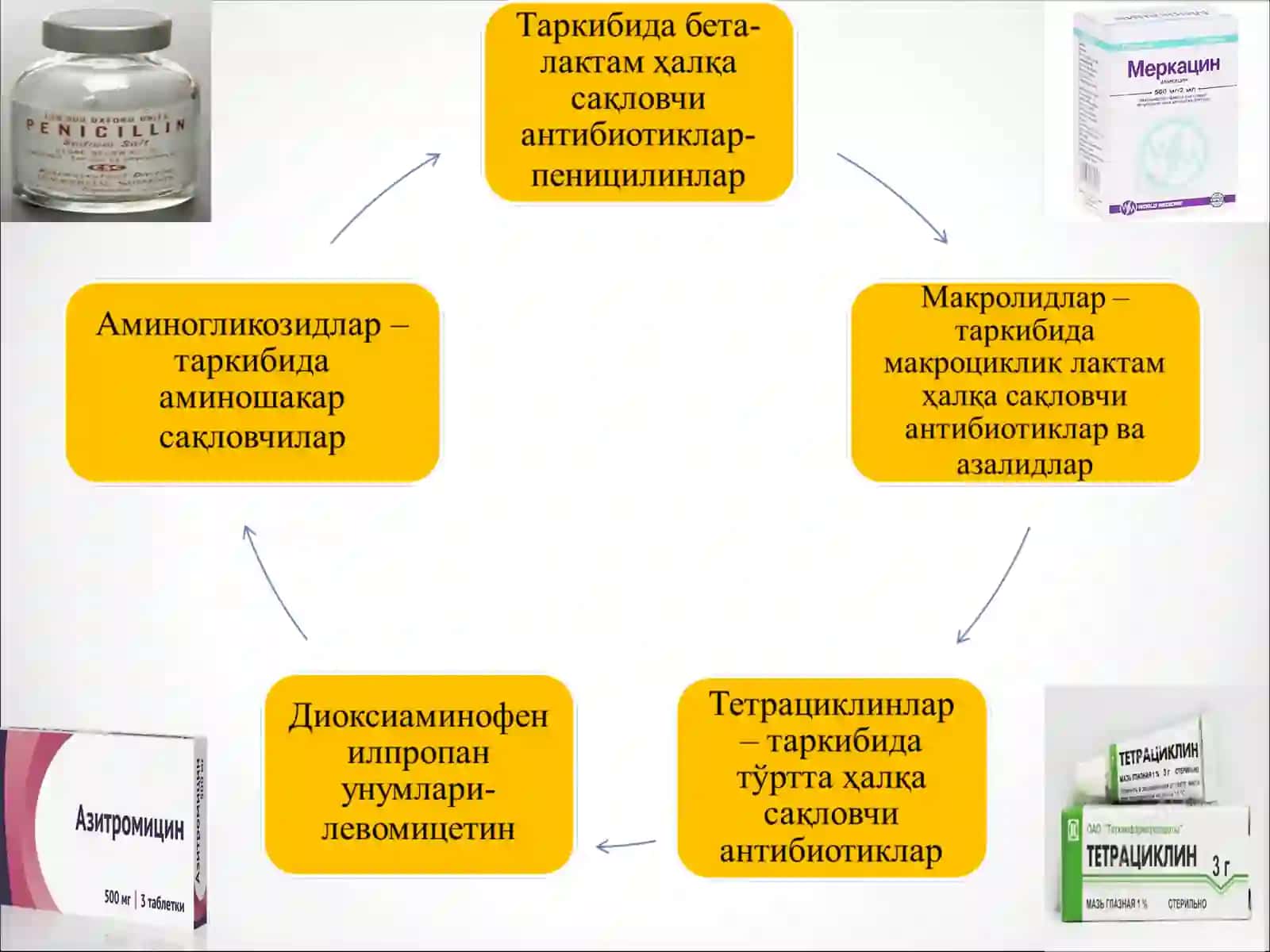 Андижон Давлат Тиббиёт институтиФармакология, клиник фармакология ва тиббиёт биотехнологиялари кафедрасиФан номи: фармакологияАНТИБИОТИКЛАР 2