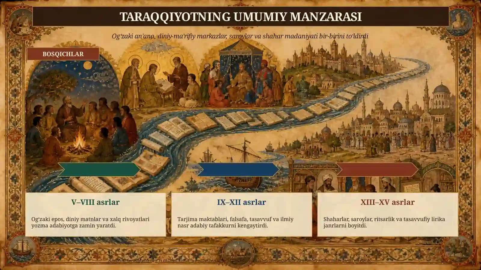 O‘RTA ASRLAR JAHON ADABIYOTI TARIXINING TARAQQIYOT TAMOYILLARI 2