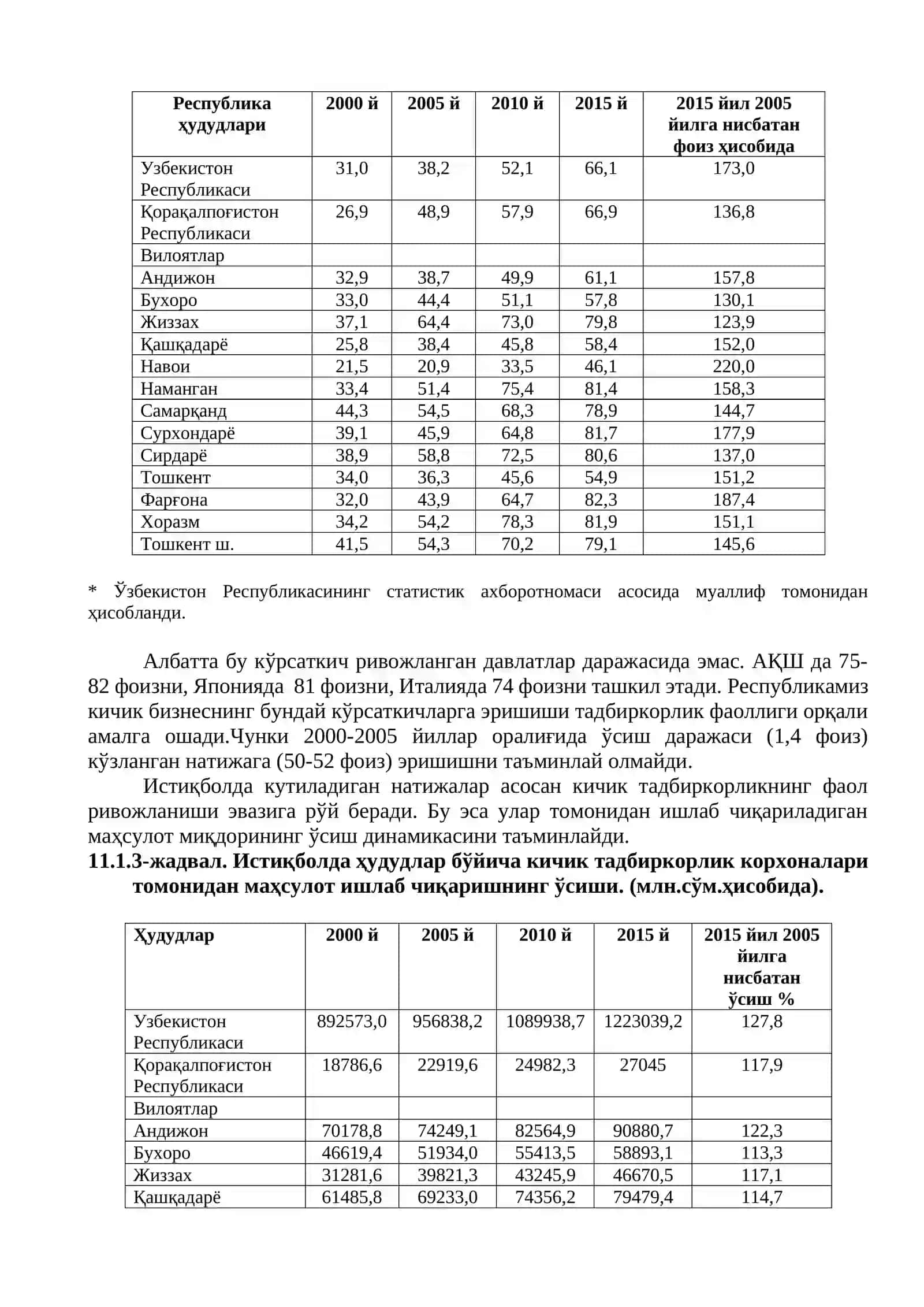 Кичик бизнес ва тадбиркорликни миллий иктисодиётнинг турли тармокларида ривожланиши 2