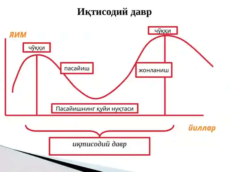Иқтисодий даврлар 2