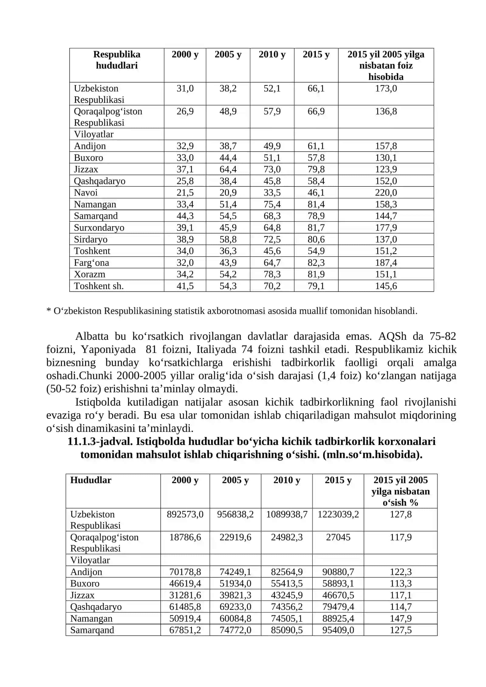 O‘zbekistonda kichik biznes va tadbirkorlikni rivojlantirish istiqbollari 2