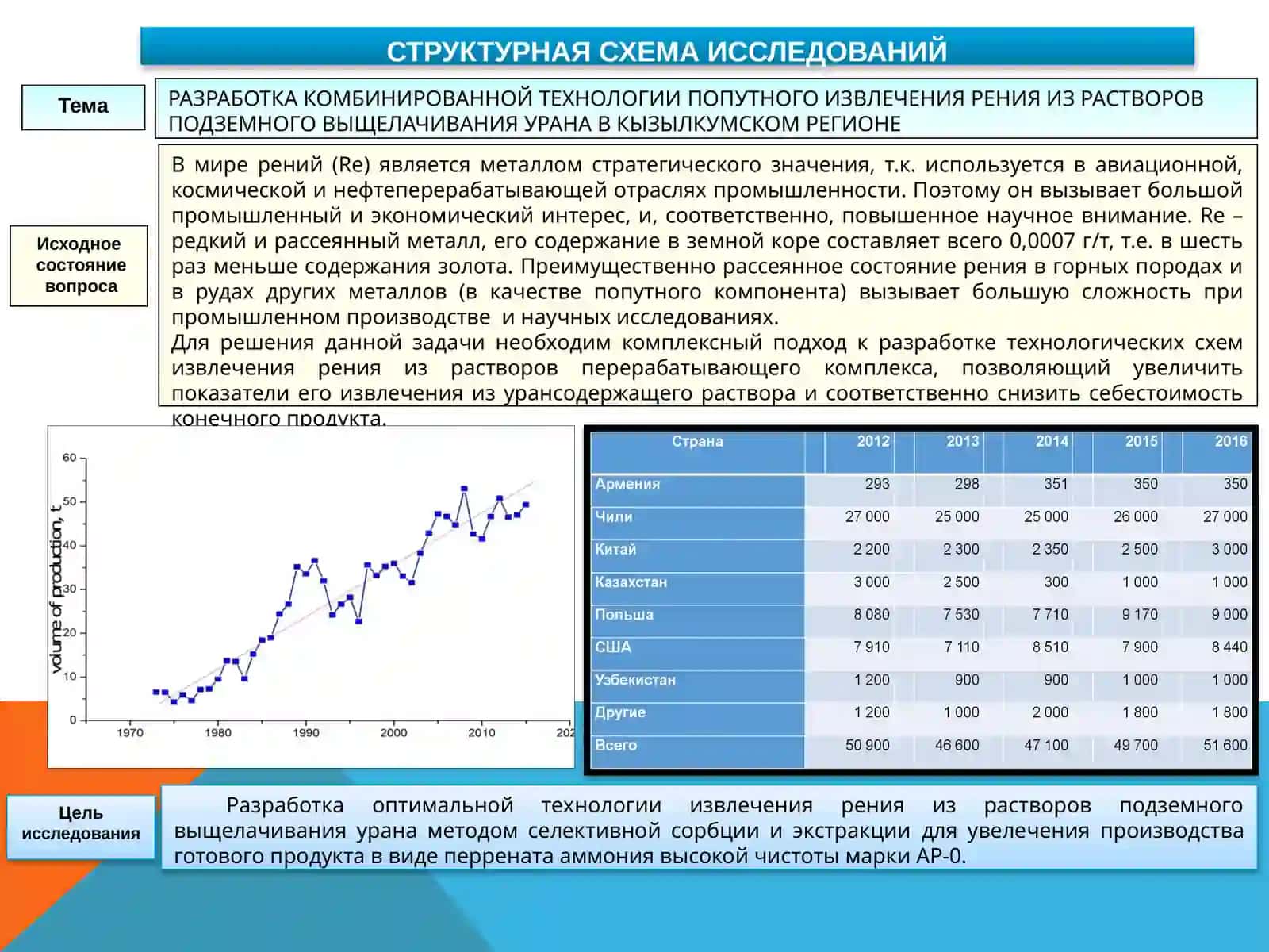 РАЗРАБОТКА КОМБИНИРОВАННОЙ ТЕХНОЛОГИИПОПУТНОГО ИЗВЛЕЧЕНИЯ РЕНИЯ ИЗ РАСТВОРОВПОДЗЕМНОГО ВЫЩЕЛАЧИВАНИЯ УРАНА В КЫЗЫЛКУМСКОМ РЕГИОНЕ 2