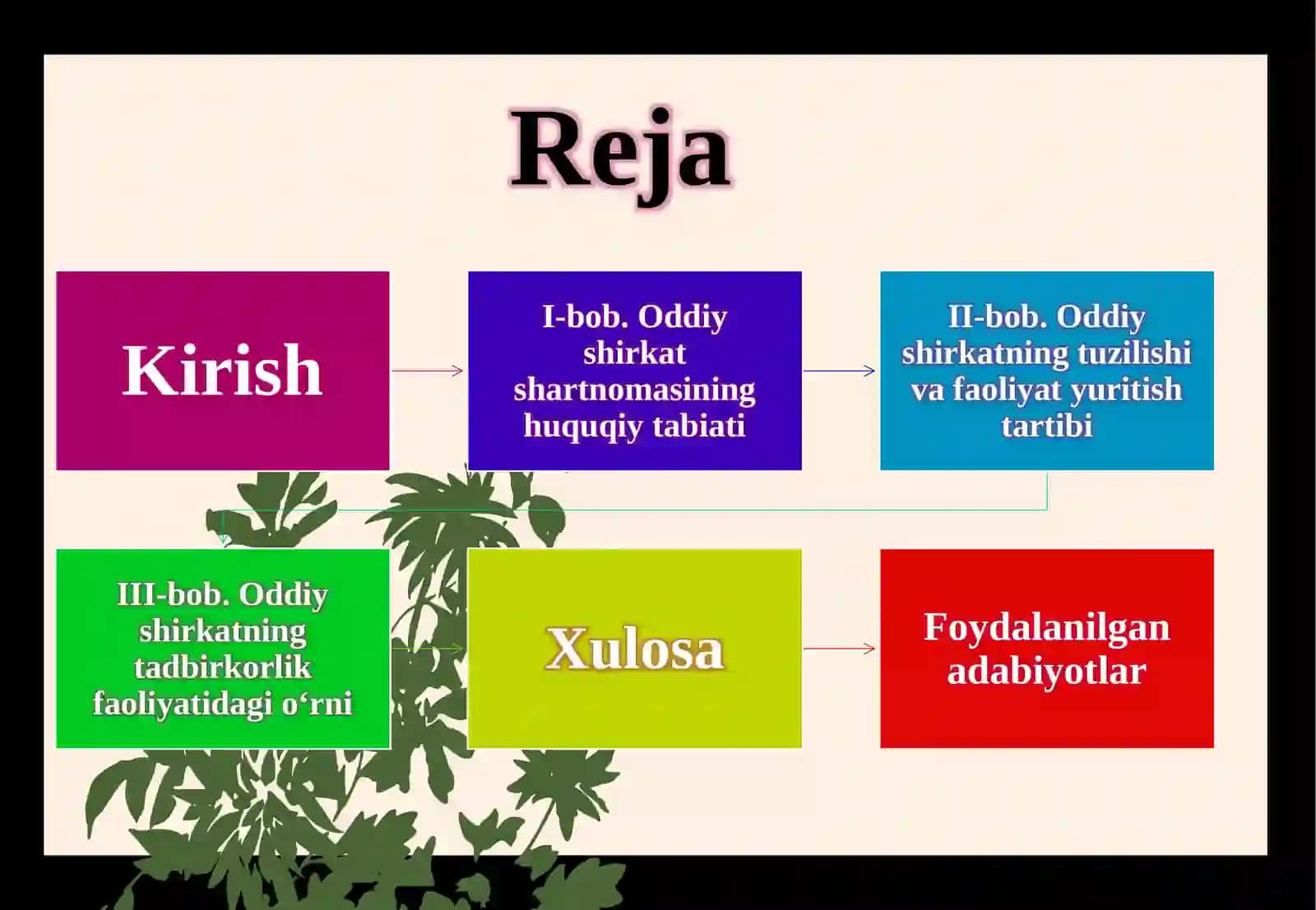 Oddiy shirkat shartnomasi va uning tadbirkorlik faoliyatida gi‘rni 2