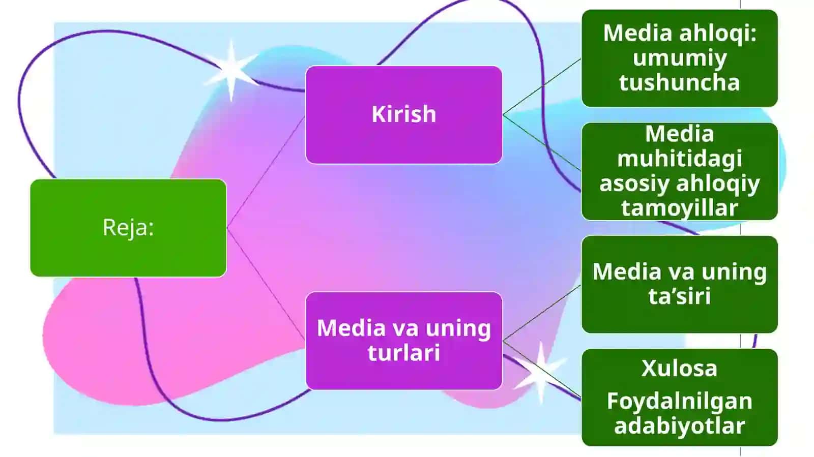 MEDIA MUHITDA AHLOQIY TAMOYILLAR 2