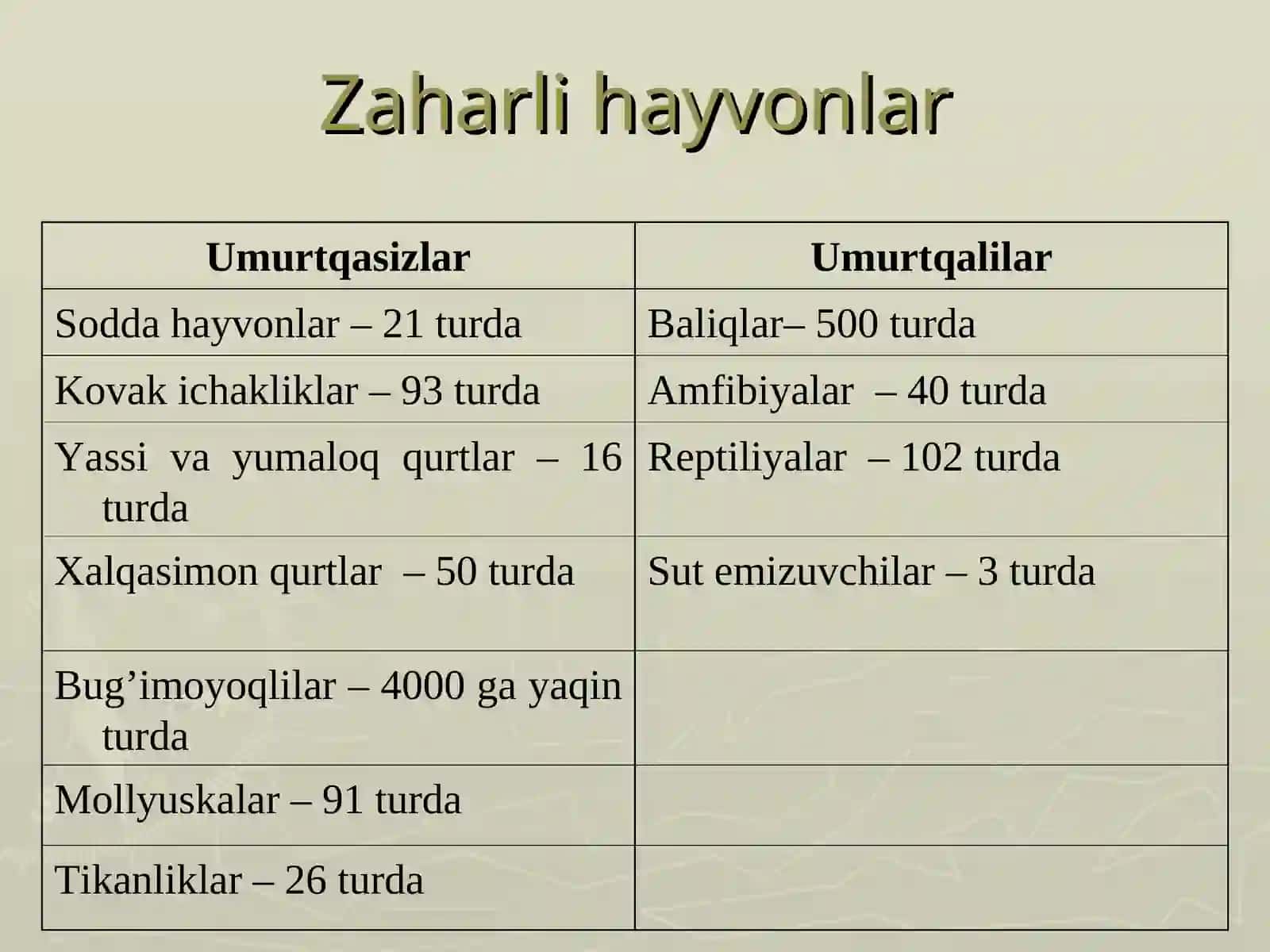 Zaharli hayvonlar 2