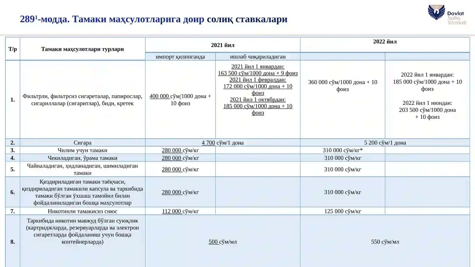 ЎЗБЕКИСТОН РЕСПУБЛИКАСИ СОЛИҚ КОДЕКСИГА КИРИТИЛГАН ЎЗГАРТИШЛАРГА АСОСАН СОЛИҚ СТАВКАЛАРИНИНГ ТАҚҚОСЛАМА ЖАДВАЛИ 2