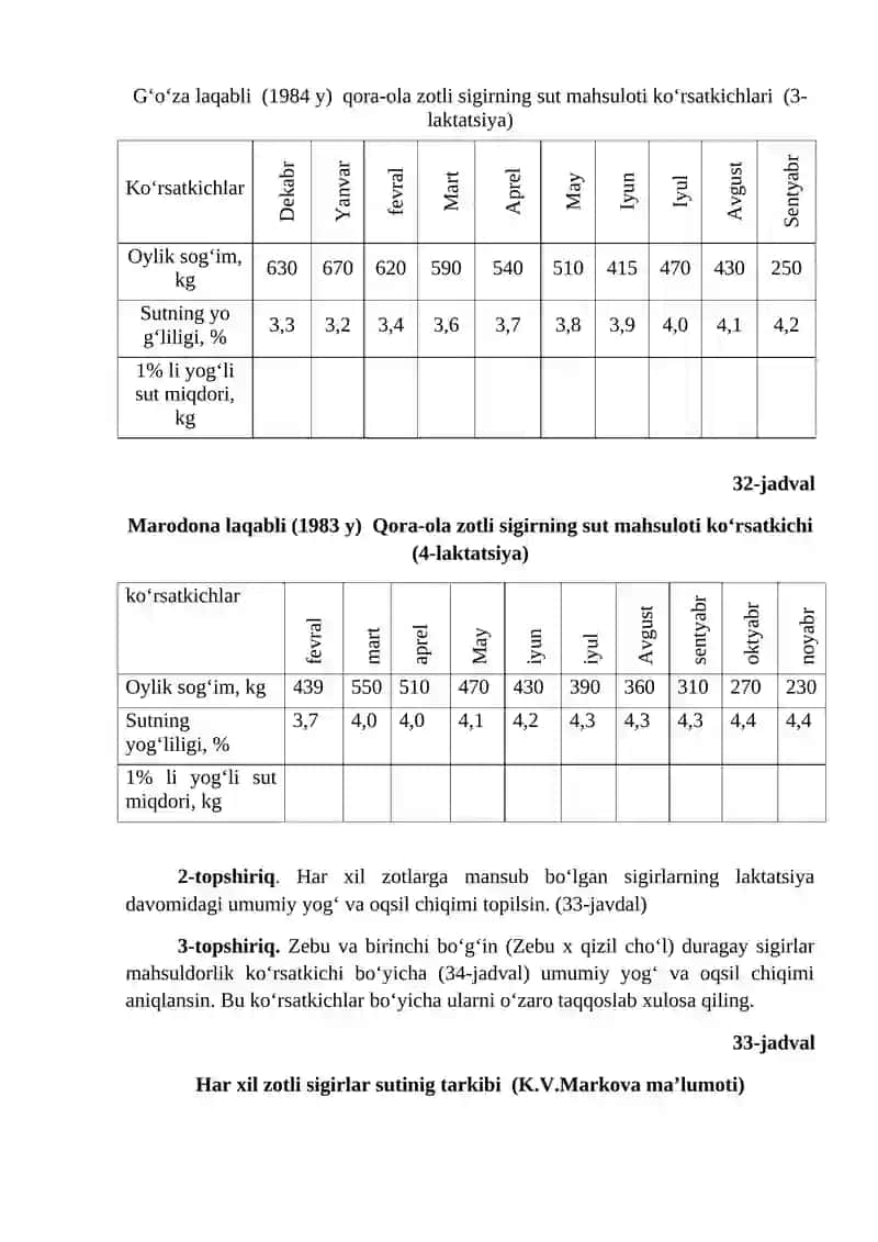 SUTDAGI YoG‘ VA OQSIL MIQDORINI HISOBGA OLISh 2