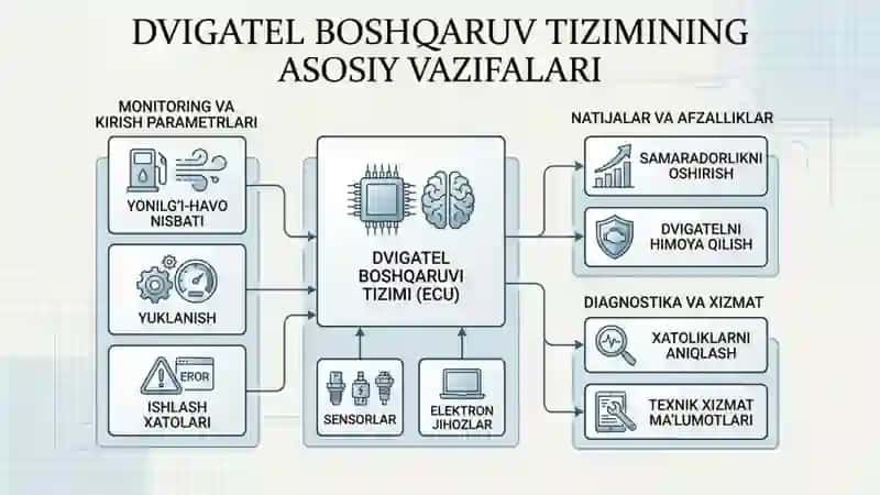 Dvigatellarning boshqarish texnologiyasi 2