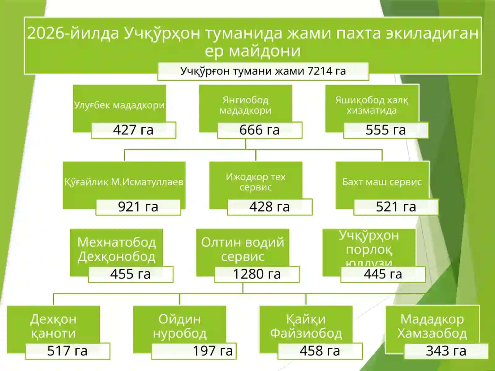 Qishloq xojaligi korsatkichi 2