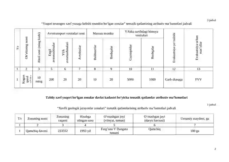 Texnogen xavf yuqori bo‘lgan zonalar davlat kadastri bo‘yicha tematik qatlamlar atributiv ma’lumotlari 2