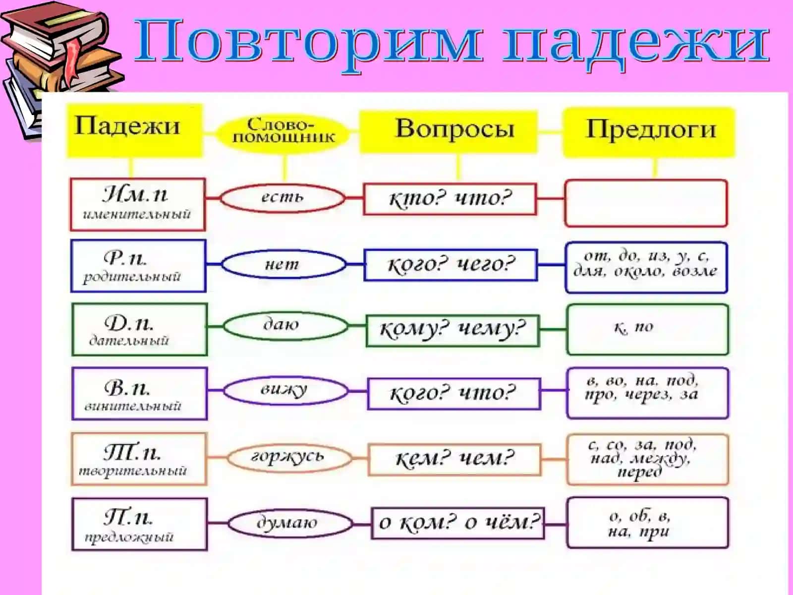 Дательный падеж в русском языке 2