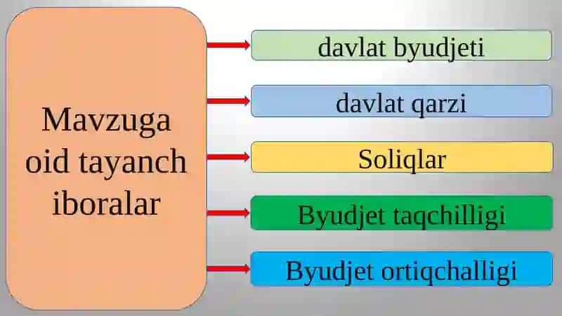 Davlat byudjeti, soliqlar va davlatning qarzi 2