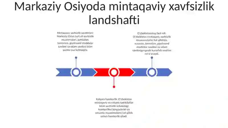 Markaziy Osiyoda Xavfsizlik Masalalari Terorizm Giyohvandlik Va Odam Savdosiga Qarshi Kurashda O‘Zbekiston Respublikasining Faolligi 2