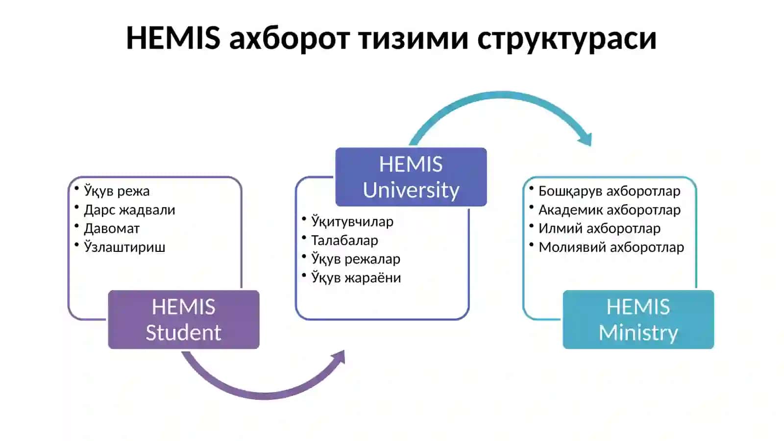HEMISОлий таълим жараёнларини бошқариш ахборот тизими(HEMIS Talaba) 2