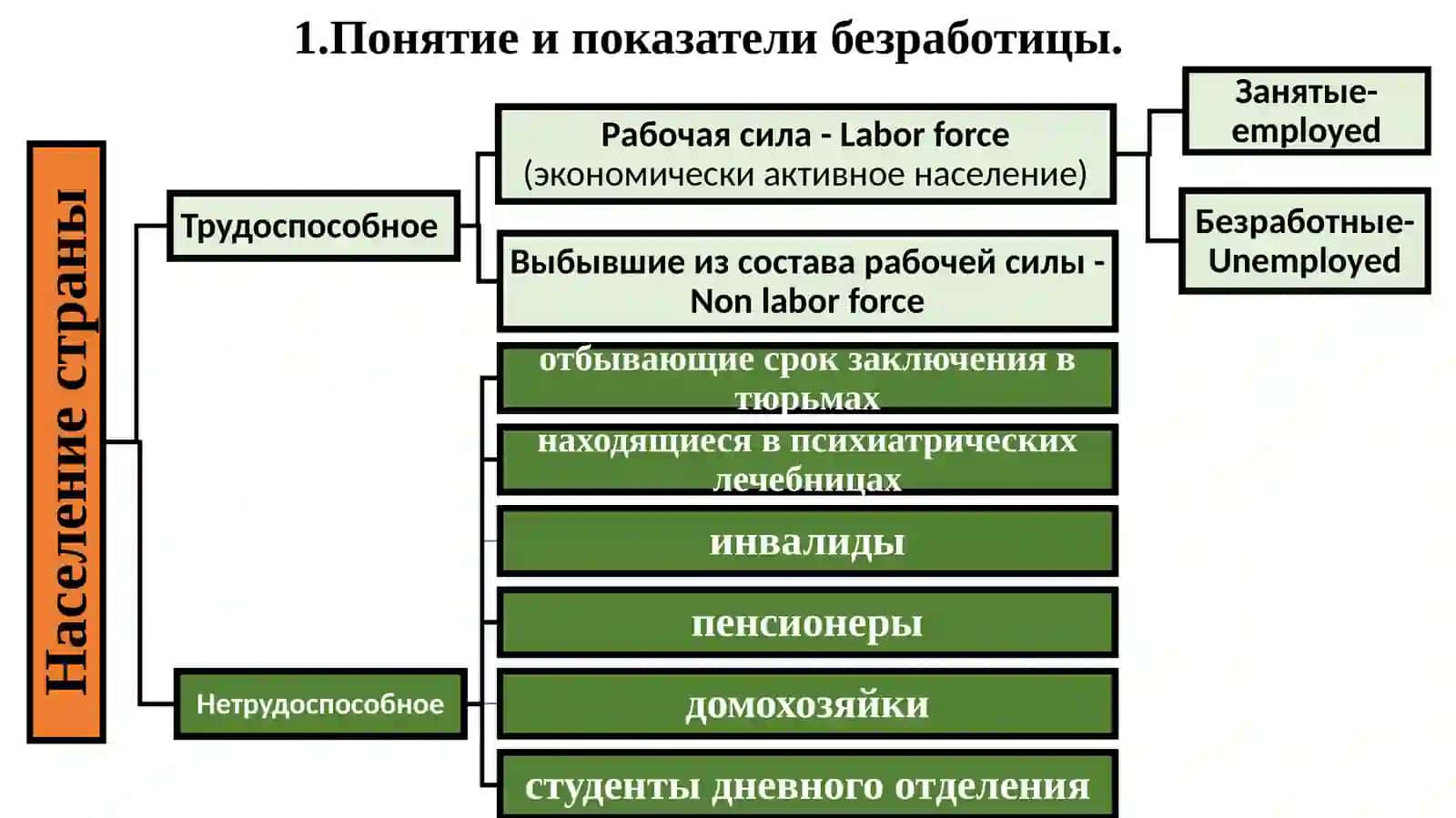 Понятие и показатели безработицы 2