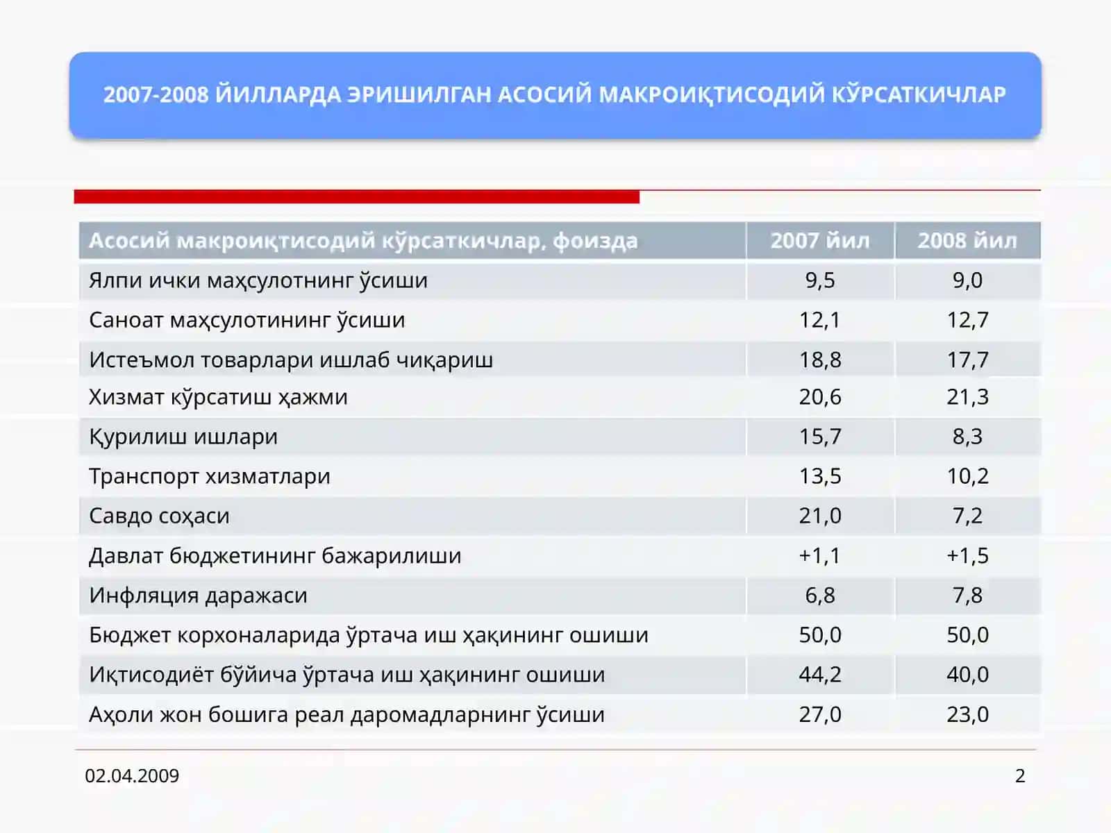 Асосий макроиқтисодий кўрсаткичлар, фоизда | 2007 йил | 2008 йил 2