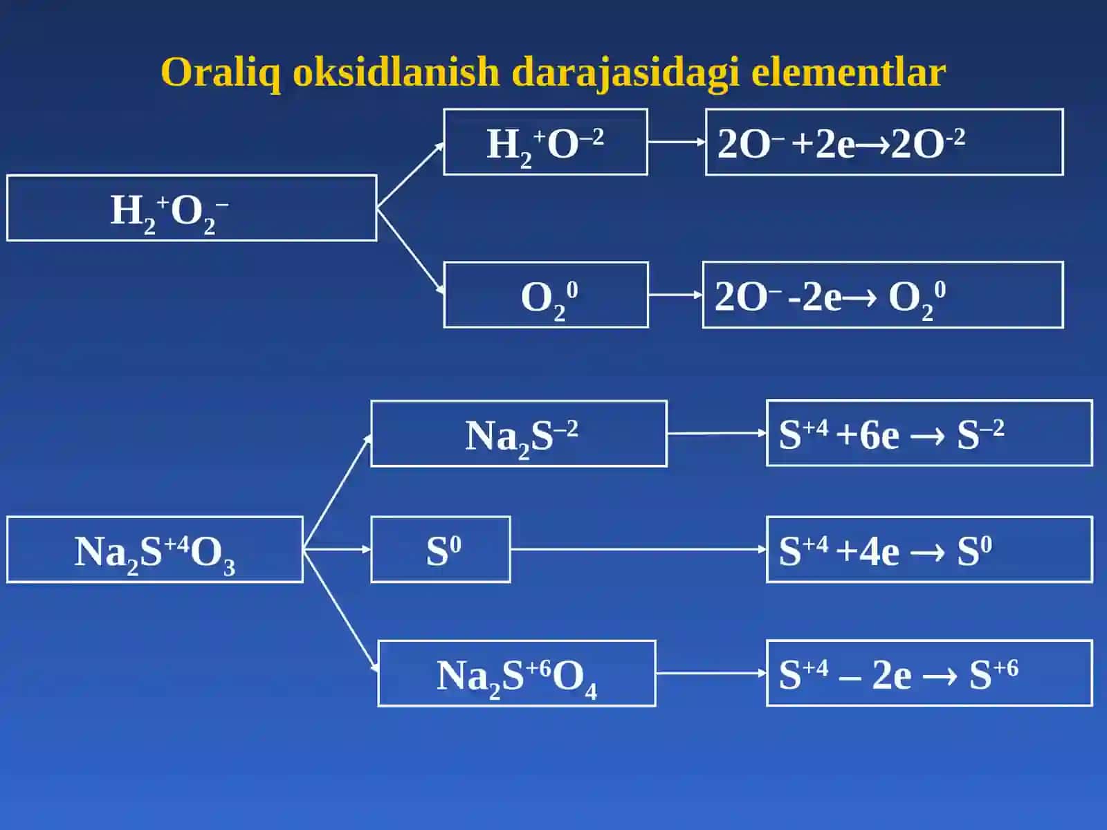 Oksidlanish va qaytarilish reaksiyalari 2