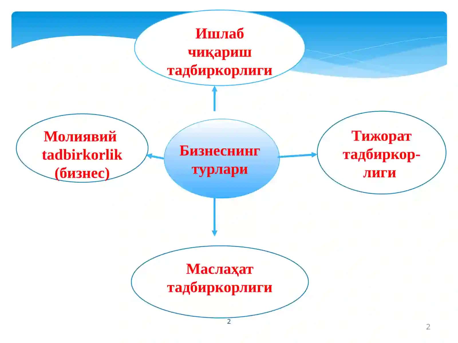 Молиявий tadbirkorlik (бизнес) 2