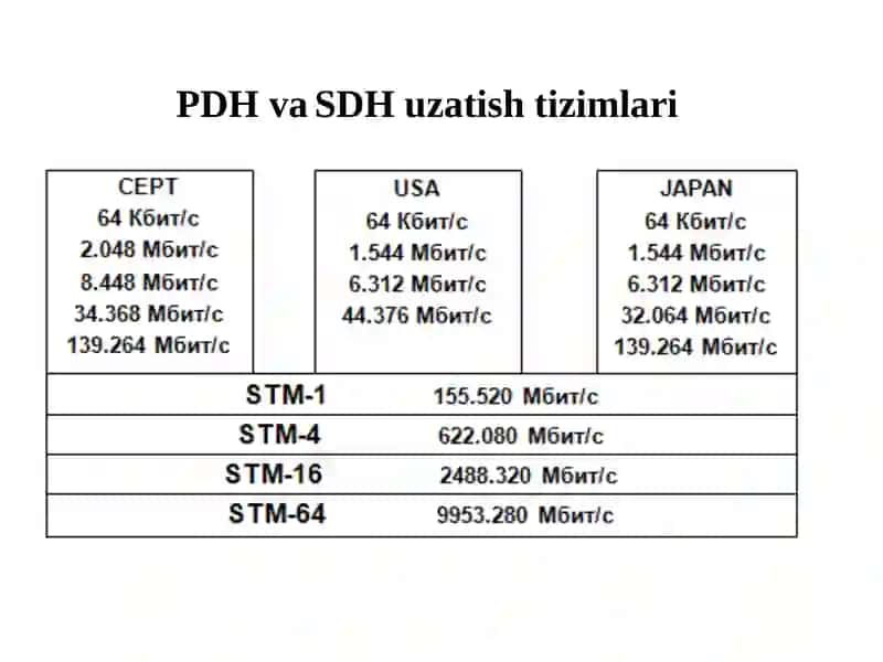 Sinxronraqamliierarxiyali(SDH)optikaloqatizimlari 2
