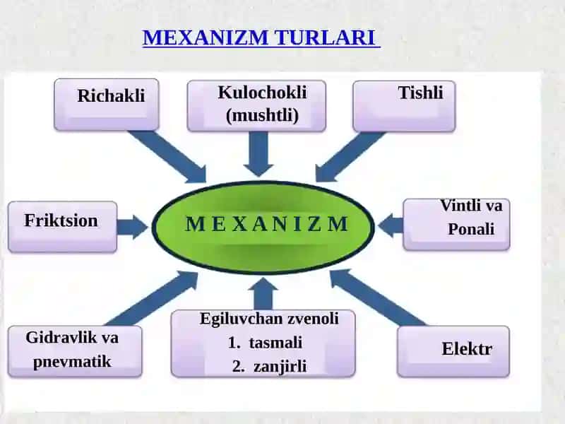 HOZIRGI ZAMON MASHINA VA JIHOZLARDAGI MEXANIZMLAR TURLARI 2