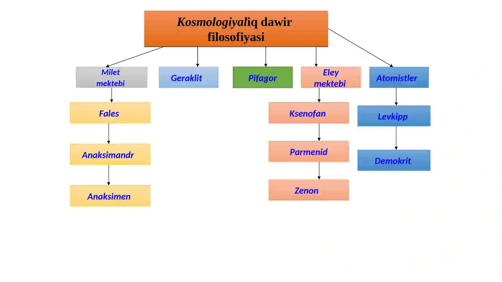 Filosofiyalıq oydıń rawajlanıw basqıshlari 2