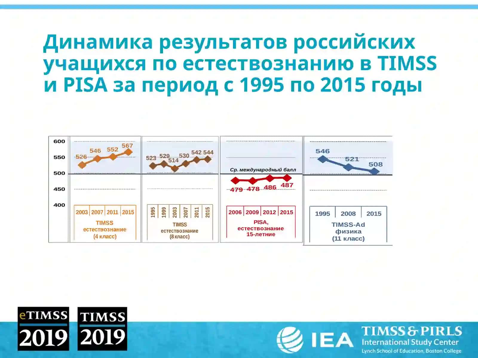 Особенности оценки качества естественнонаучного образования в международном исследовании TIMSSв 2019 году 2
