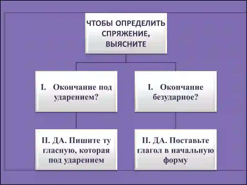 СПРЯЖЕНИЕ Глаголы 2
