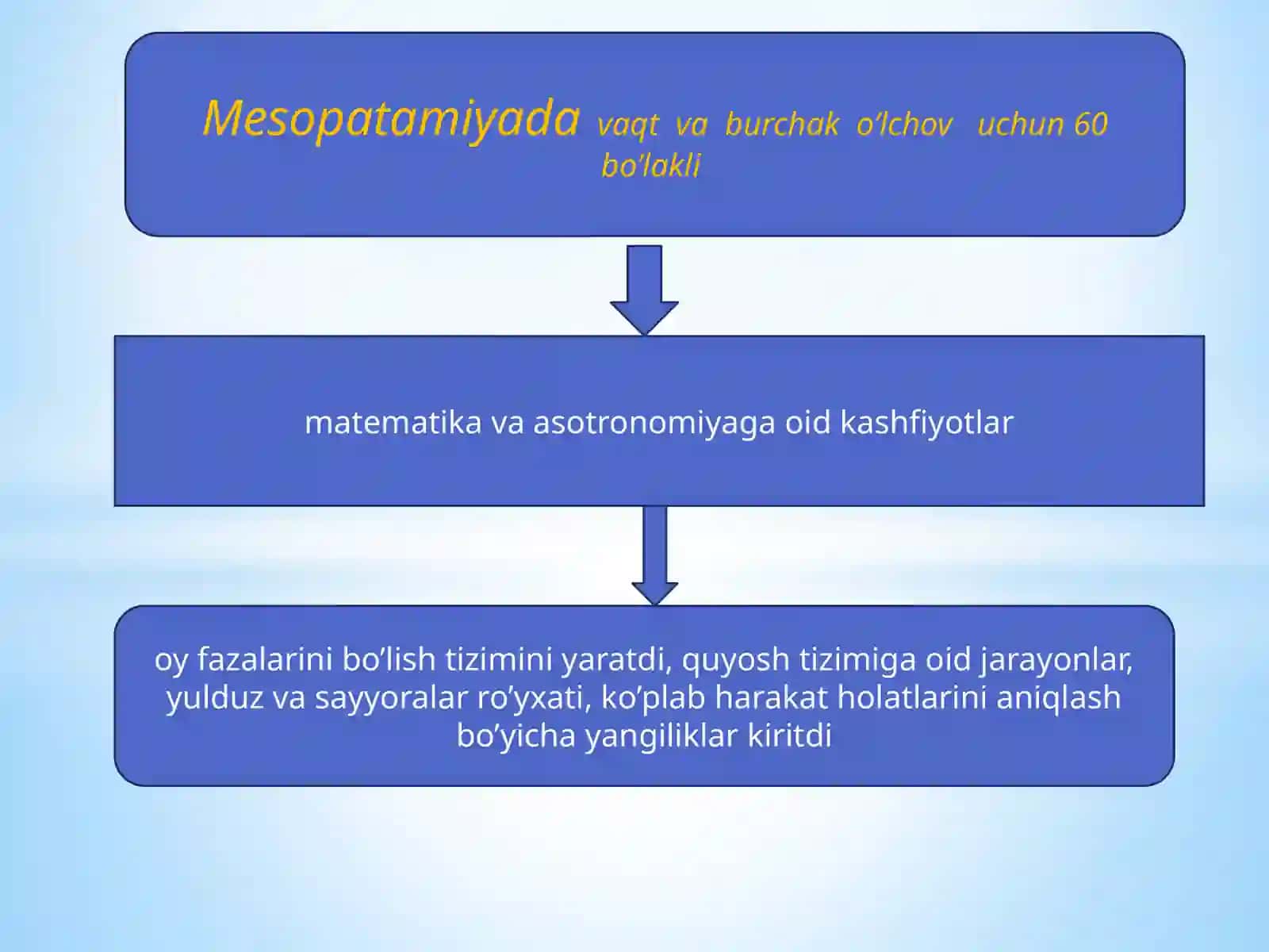Mesopotamiya davaq tva burchak o'lchovchun 60 bo'lakli matematika va astronomiya 2