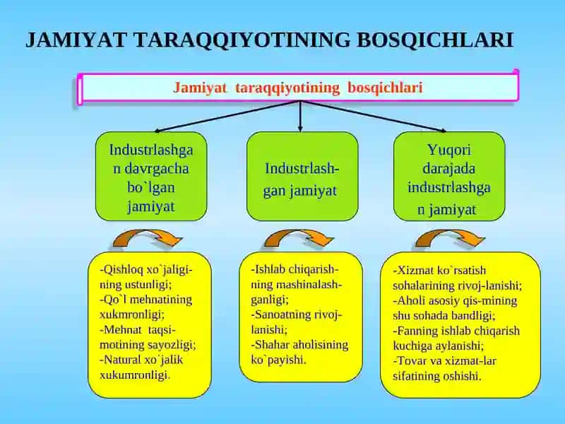 Jamiyat taraqqiyotining bosqichlari 2