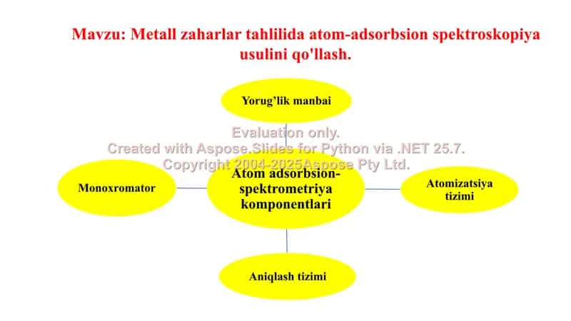 11. Metall zaharlar tahlilida atom-adsorbsion spektroskopiya usulini qo'llash. Klaster, 2 ta. 2