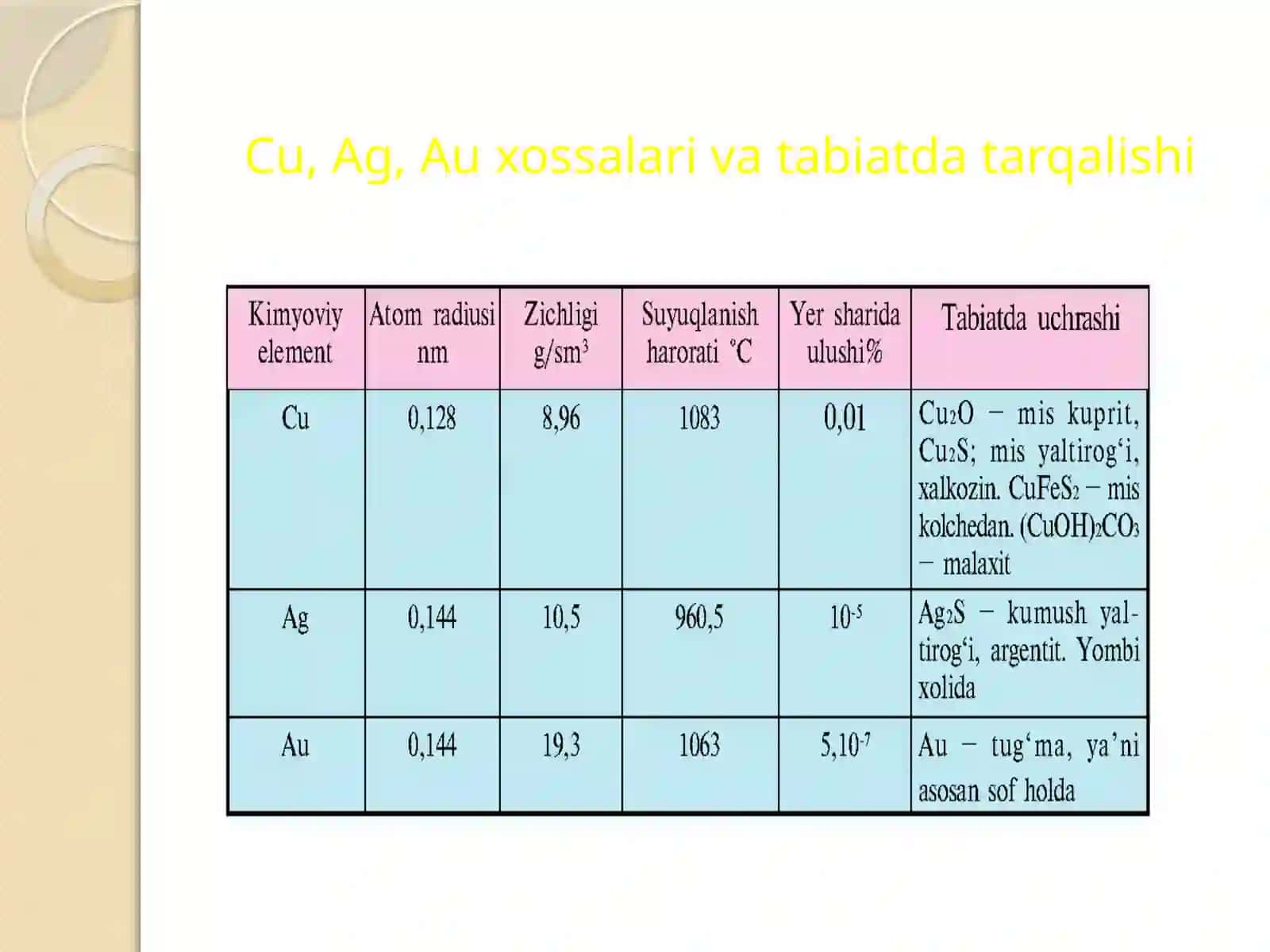I-guruh yonaki guruhcha metallarining davriy jadvaldagi o’rni, atom tuzilishi, xossalari. 2
