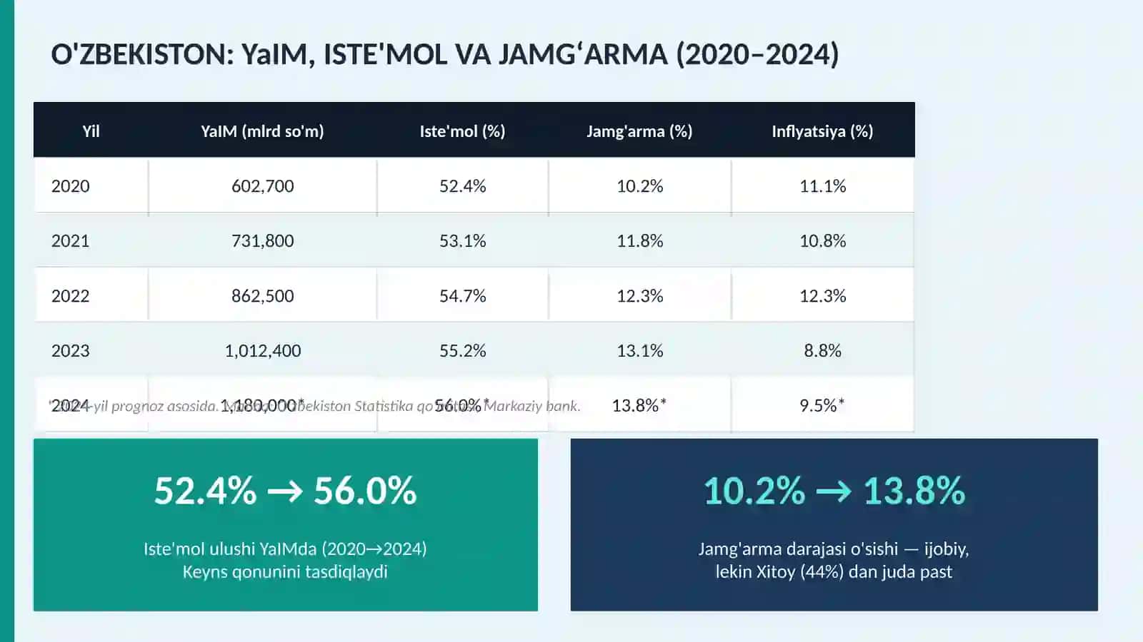 O'ZBEKISTON: YaIM, ISTE'MOL VA JAMG'ARMA (2020–2024) 2