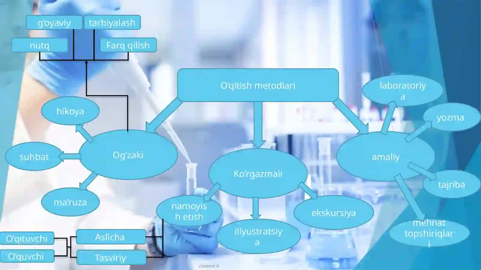 O’qitish metodi 2