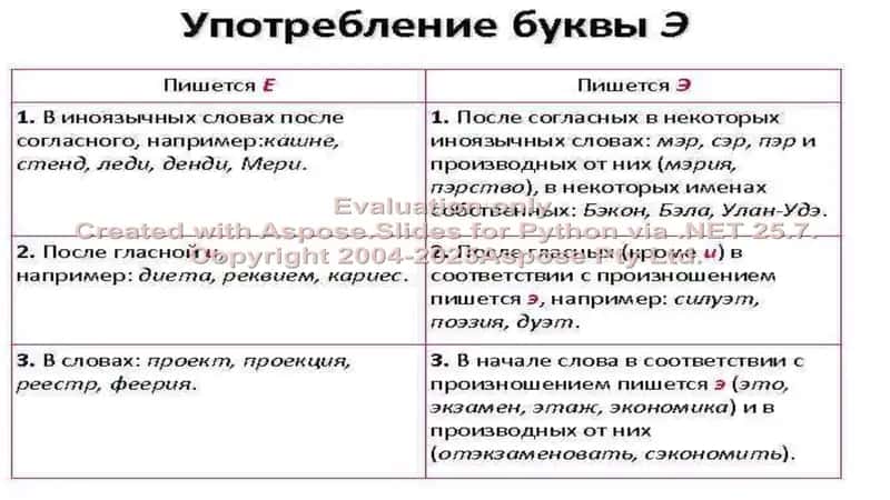 Pravopisaniye bukv "э,е,ё" i sochetaniy "йо,ьо", Pravopisaniye glasnykh posle shipyashchikh "и,ц", Pravopisaniye bukv "а,у,и,ы" posle shipyashchikh "ж,ш,ч,щ,и,ц", Pravopisaniye bukv "о,е,(ё)" posle shipyashchikh "и,ц", Pravopisaniye pristavok, ne izmenyayushchikhsya i izmenyayushchikhsya na pisme 2