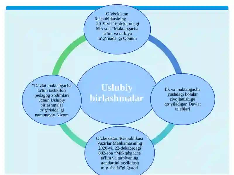 Davlat maktabgacha ta'lim tashkiloti pedagog xodimlari uchun uslubiy birlashmalar tashkil etish 2
