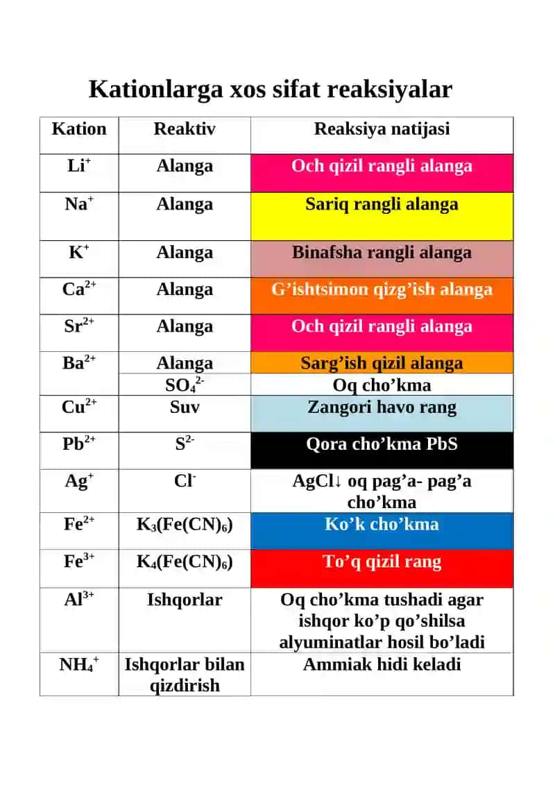 kationlar Anionlarga xos sifat reaksiyalar 2